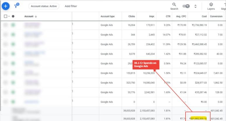 Google Ads dashboard showing ₹30+ crore in managed spend.